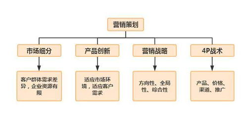 營銷策劃中的三四三法則，你學會了嗎